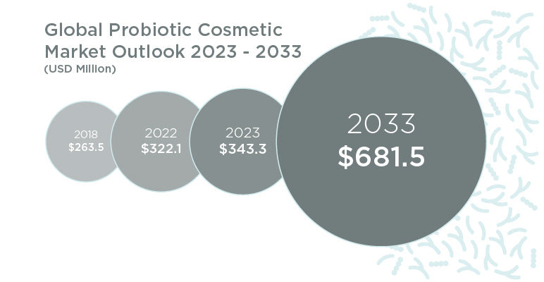 LaFlore Global Probiotic Cosmetic Outlook