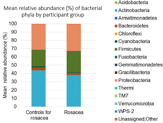 Rosacea Treatment With Topical Live Probiotics
