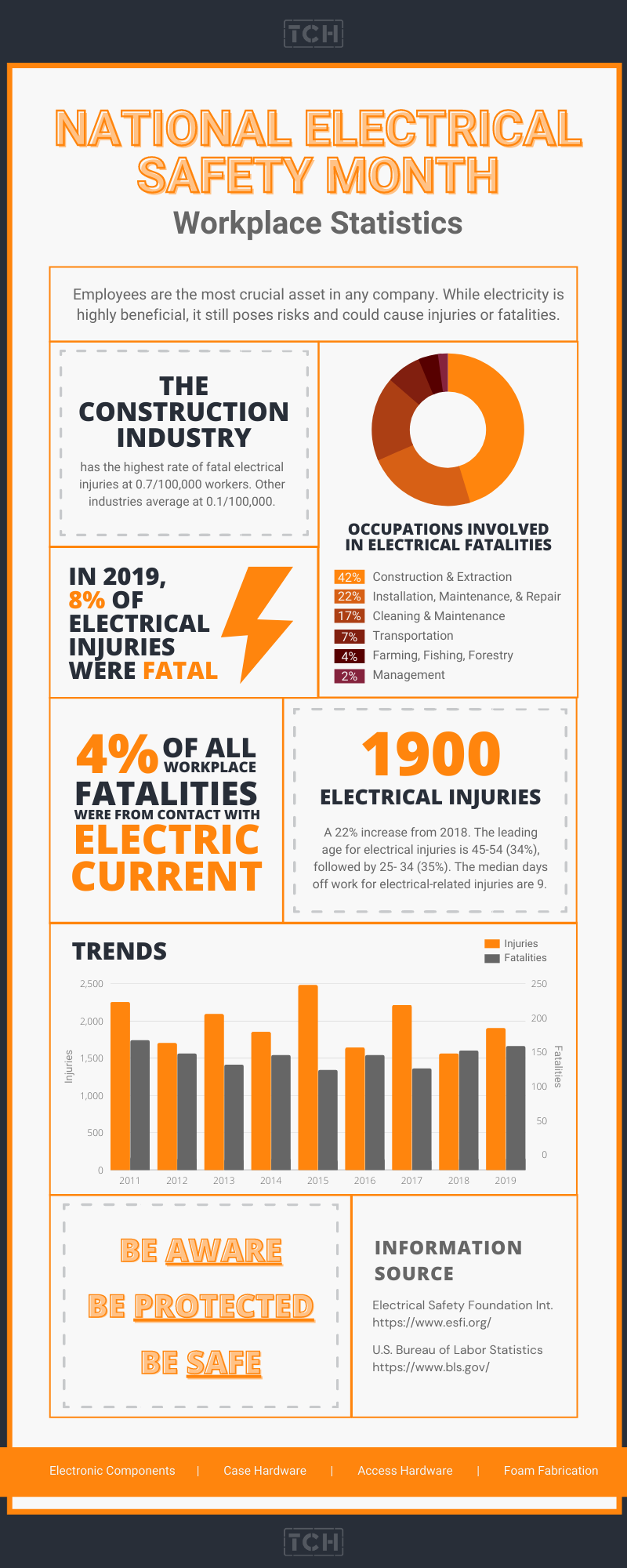 National Electrical Safety Month