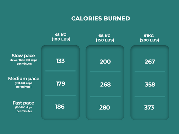 Calories Burned Jumping Rope: How Many Jump Rope Calories Do You Burn Per  Minuite?