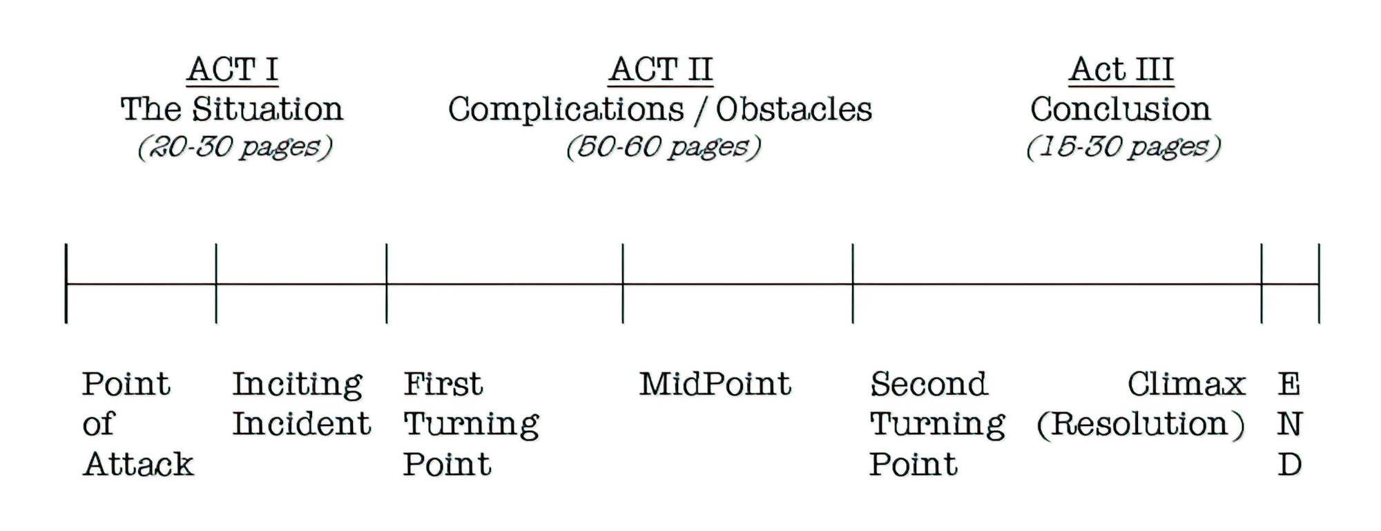 Screenwriting 3 Act Structure Diagram