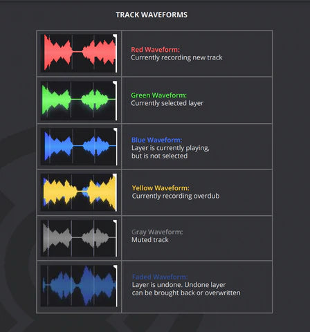 A graph displaying all the color-coded waveforms a user will see when operating the Aeros Loop Studio