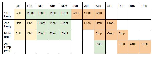 Potato planting schedule showing when to chit, plant out and harvest.