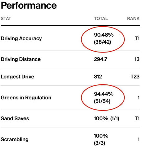 Statistiques très impressionnantes pour Stephen Ames cette semaine