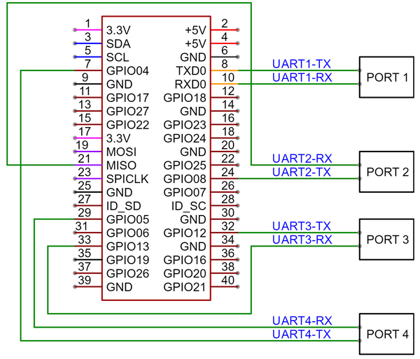 Raspberry Pi Serial Ports