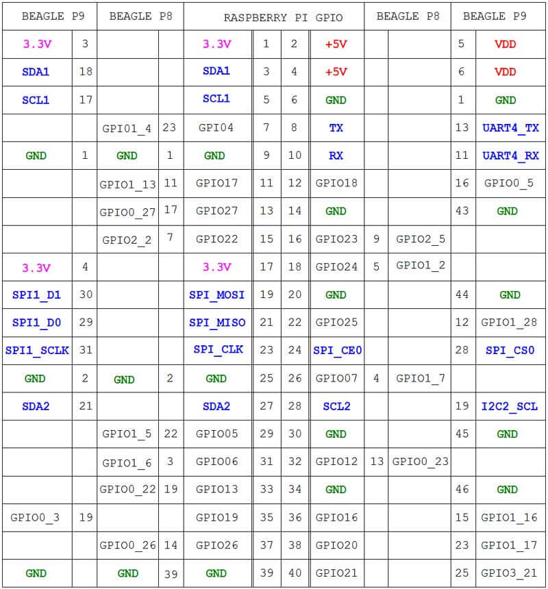 Beagle-Pi GPIO Mapping