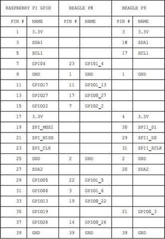Beagle Pi GPIO odd pins