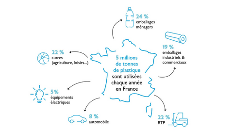 plastic use france