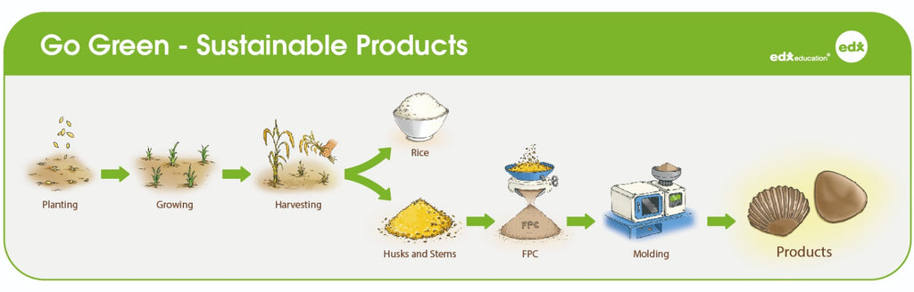 FPC Sustainable Products