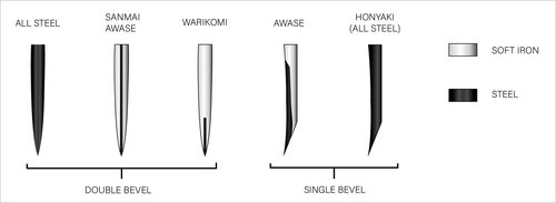 Structure of the Japanese kitchen knife blades