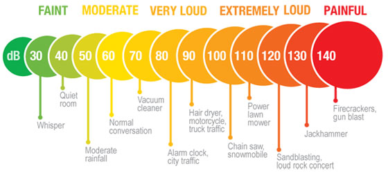 An image showcasing a spectrum of sound levels measured in decibels (dB), arranged as a horizontal gradient thermometer. The scale ranges from faint sounds like a whisper at 30 dB to painful levels at 140 dB, which include the loudness of fireworks or a gun blast. Each decibel level is associated with common sounds for reference, such as a quiet room at 40 dB, normal conversation at 50-60 dB, a vacuum cleaner at 70 dB, city traffic at 80 dB, a hairdryer or a motorcycle at 90 dB, a power lawn mower at 100 dB, a chainsaw at 110 dB, and a loud rock concert at 130 dB, indicating the potentially harmful range of very loud to painful sounds.