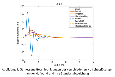 Abbildung 3: Gemessene Beschleunigungen der verschiedenen Hufschutzlösungen