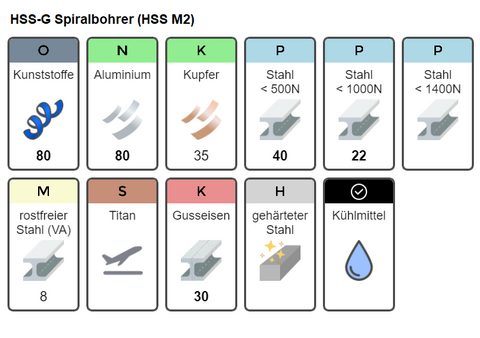 Schnittdaten HSS Spiralbohrer lang AM-Zerspanungstechnik