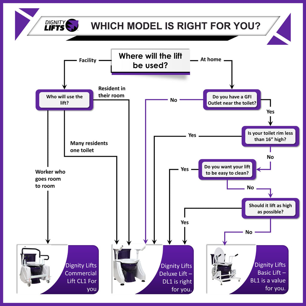 How to choose the right toilet lift