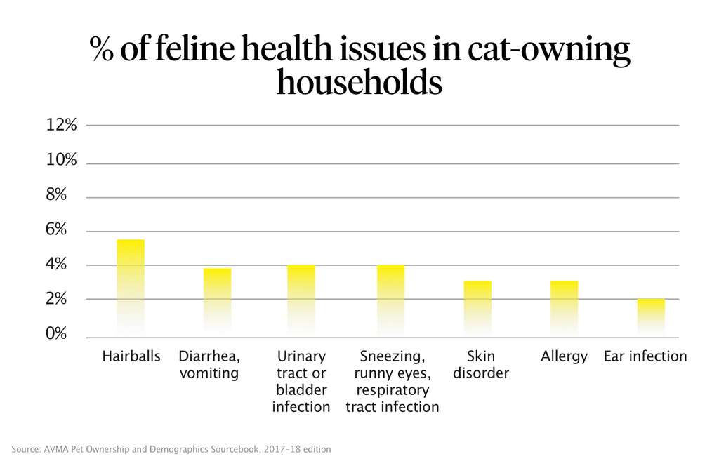 Incidence of feline health issues by percentage in cat-owning households