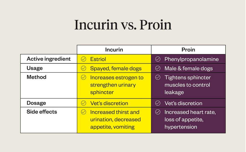 Incurin vs. Proin comparison chart
