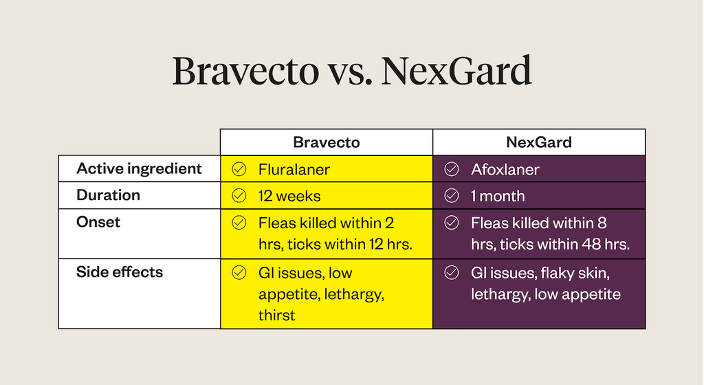 Table comparing the active ingredients, duration, onset, and side effects of Bravecto vs. NexGard