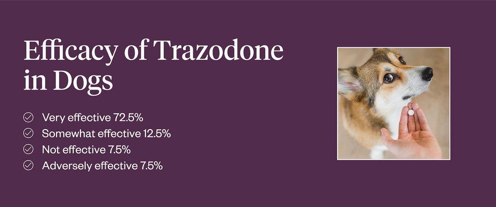 Graphic displaying the efficacy of trazodone in dogs, by percentage