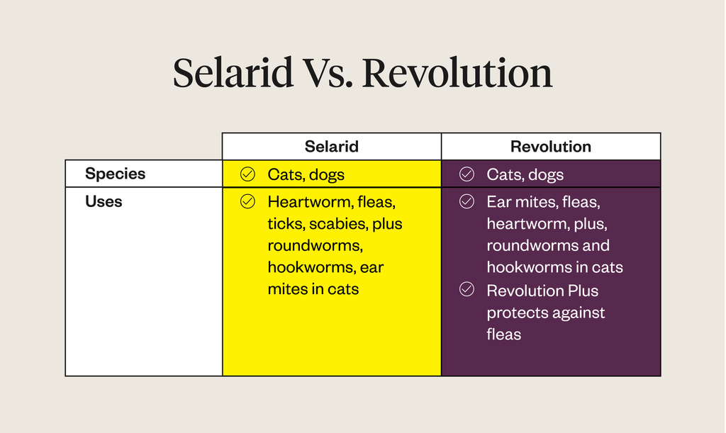 Graphic comparing the species and uses of Selarid and Revolution