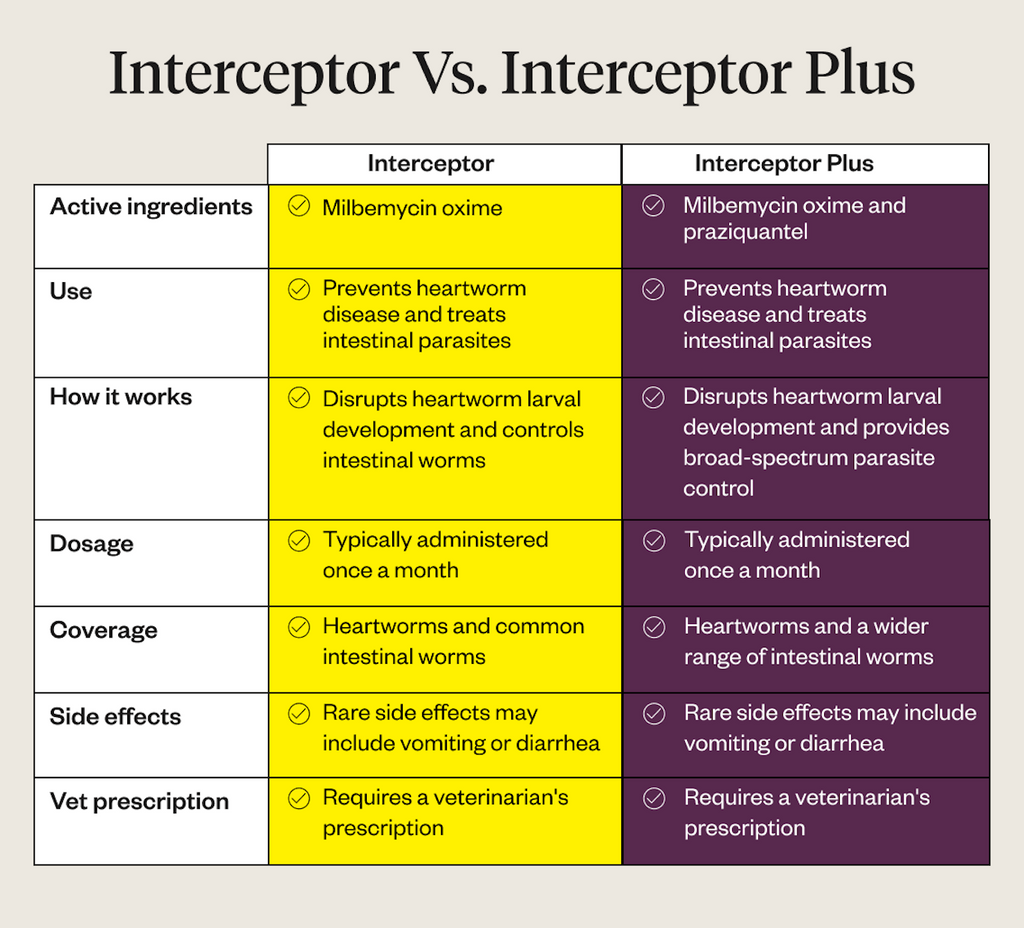 Interceptor vs Interceptor Plus chart