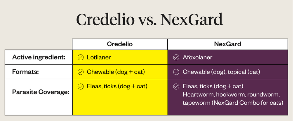 Graphic comparing Credelio vs. NexGard