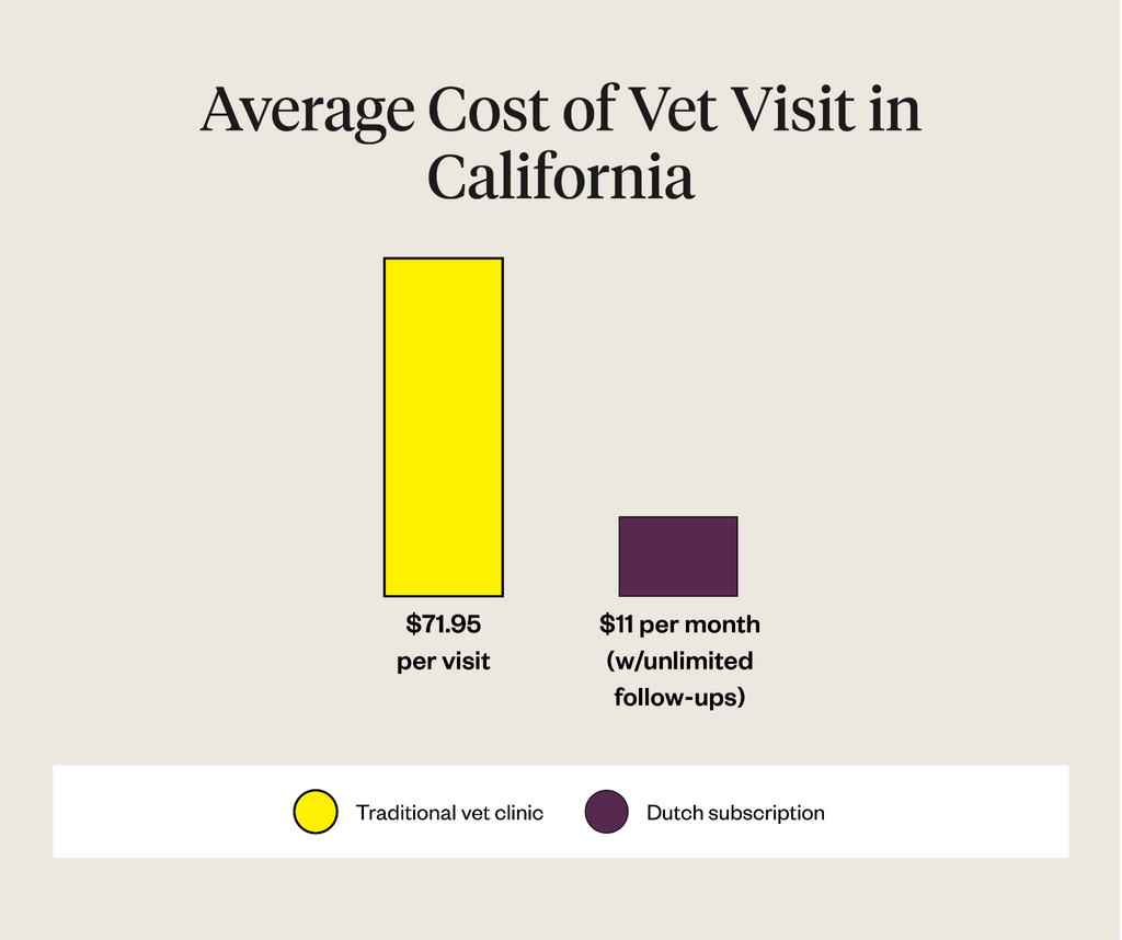 Graphic comparing average cost of vet visits in California: Traditional vet clinic costs an average of $71.95 per visit, while a Dutch subscription costs $11 per month with unlimited follow up visits