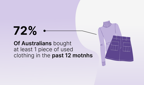 72% australian bought at least 1 second hand clothes in 1 year