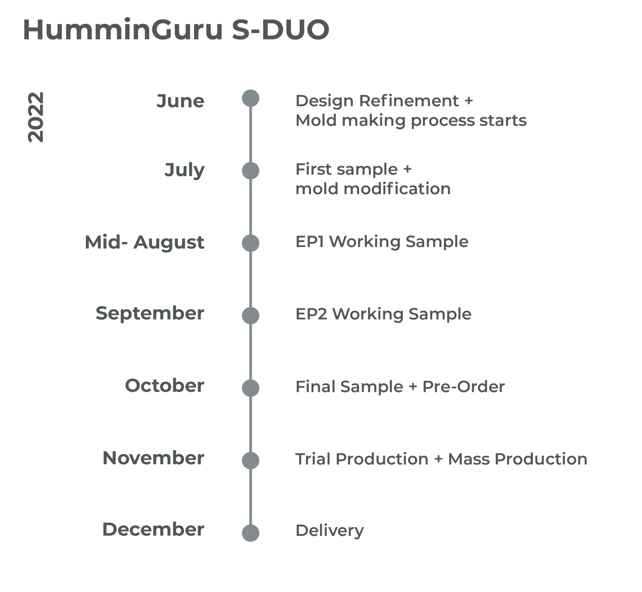 S-DUO Timeline