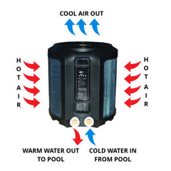 How heat pumps work to heat swimming pool water.