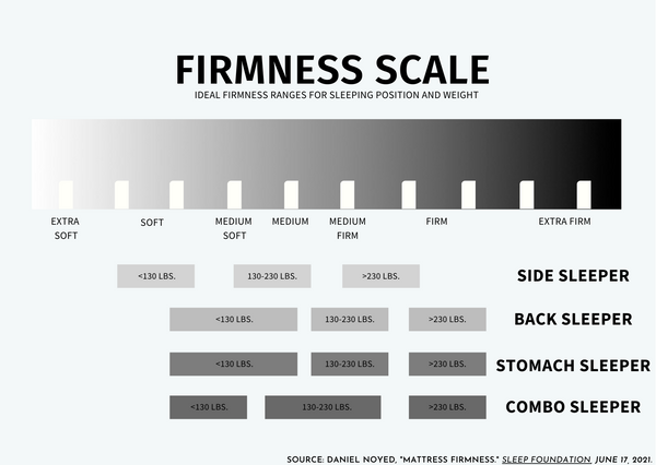 Mattress Firmness Scale by Prime Furniture