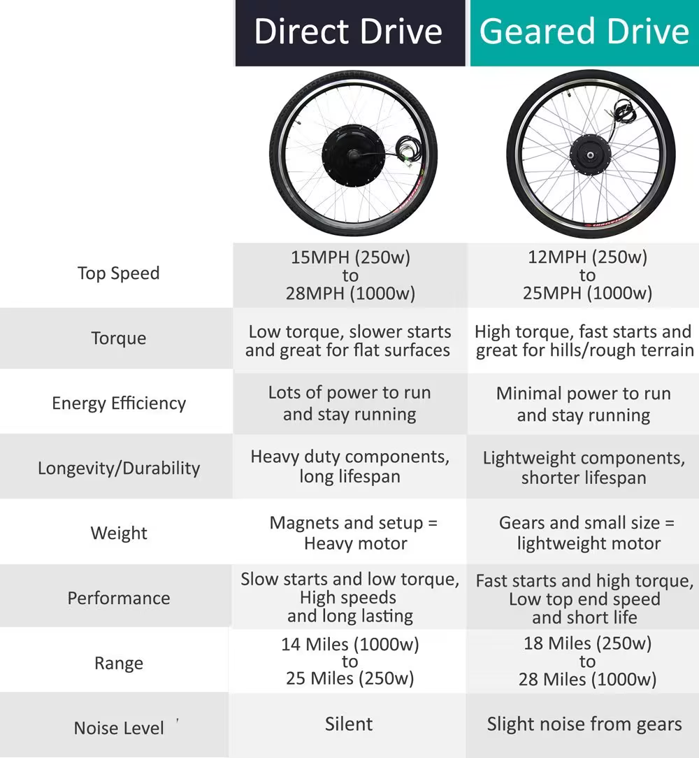 direct drive vs geared drive