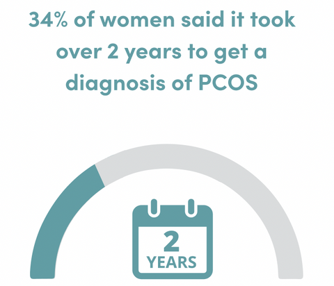 Percentage of women who took over two years to get a PCOS diagnosis