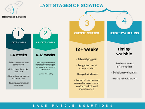 Last stages of sciatica