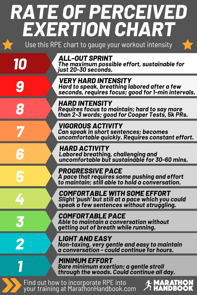 Rate of Perceived Exertion Scale