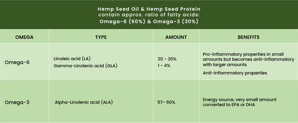 Hemp Seed Oil and Hemp Seed Protein ratio of fatty acids (Omega-3 and Omega-6)