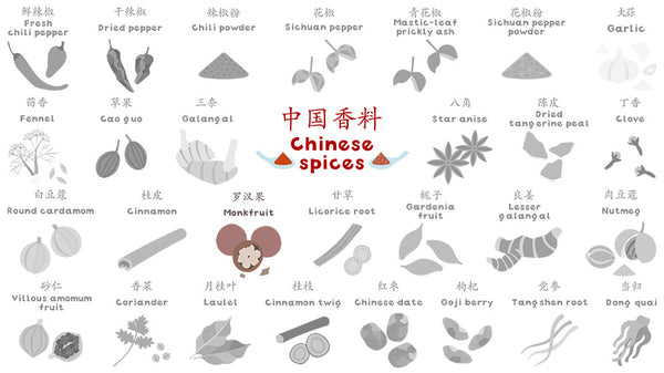 Chinese herbs illustration showing monk fruit as medicine for Bhu Foods blog on Stevia vs Monk Fruit.jpg