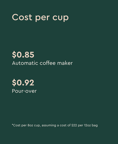 cost per cup of home brewed coffee for a $22 bag of coffee