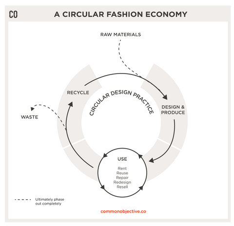 circular fashion