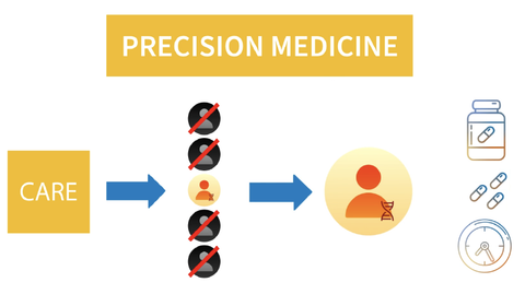 Illustration showing Precision Medicine as a breakdown of two things. First, one person is highlighted in a field of many, showing medicine is specific to your body. Second, medicines are prescribed based on what will work best with your genetic makeup.