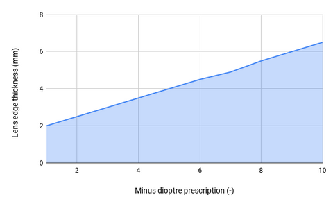 Lens edge thickness graph: thickness in mm Vs minus negative prescription dioptre