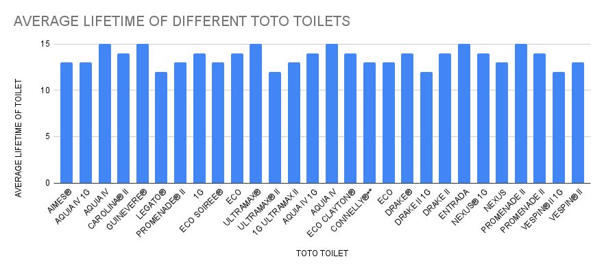 Graph of how long TOTO toilets last
