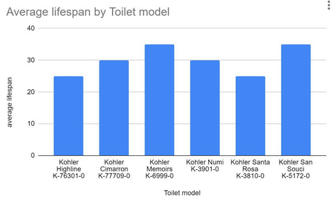 Combien de temps durent les toilettes Kohler ? Graphique avec les durées de vie moyennes