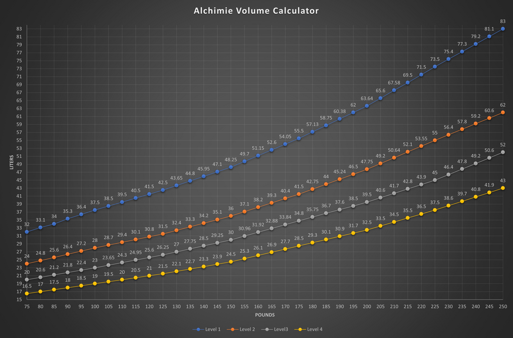Alchimie surfboard size selection chart