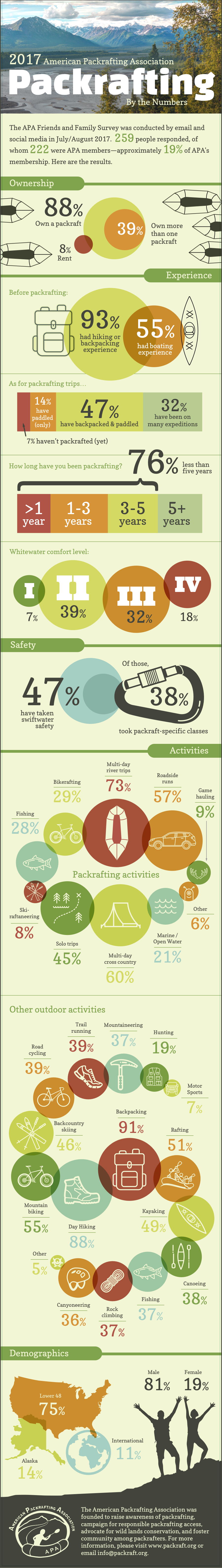 Packrafting Trends - Packrafting By The Numbers