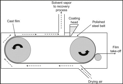 Depiction of the cast vinyl manufacturing process
