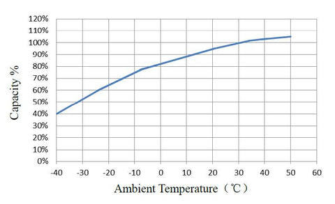 Lead Carbon Capacity vs Temp