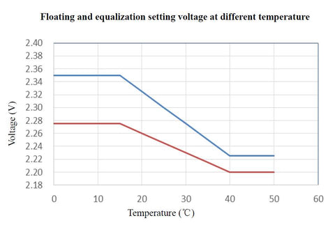 Lead Carbon Battery Charging at different temps