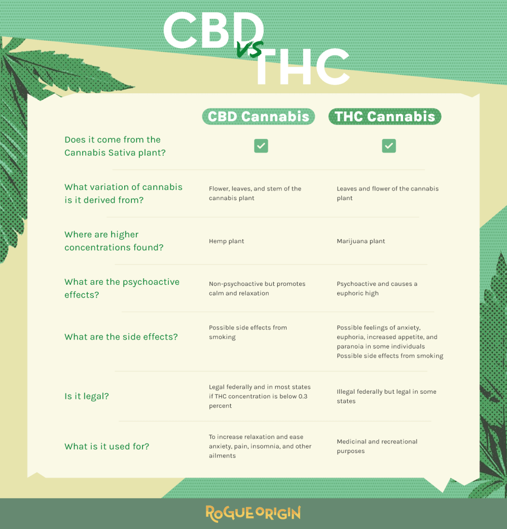 CBD Vs THC Chart