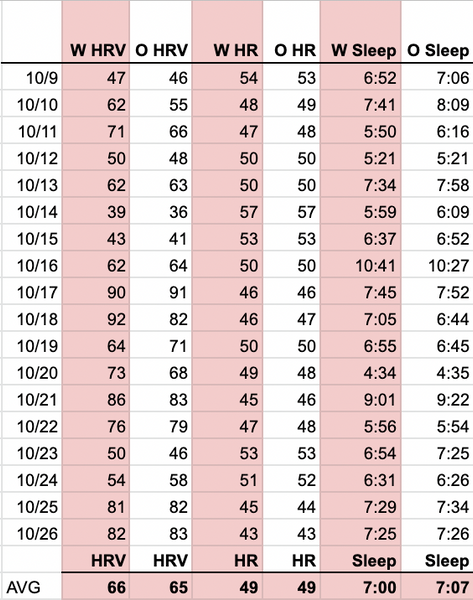 Whoop vs Oura FasCat Test - HRV and HR