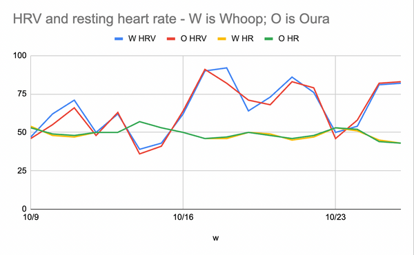 Whoop vs Oura FasCat Test - HR/HRV graph